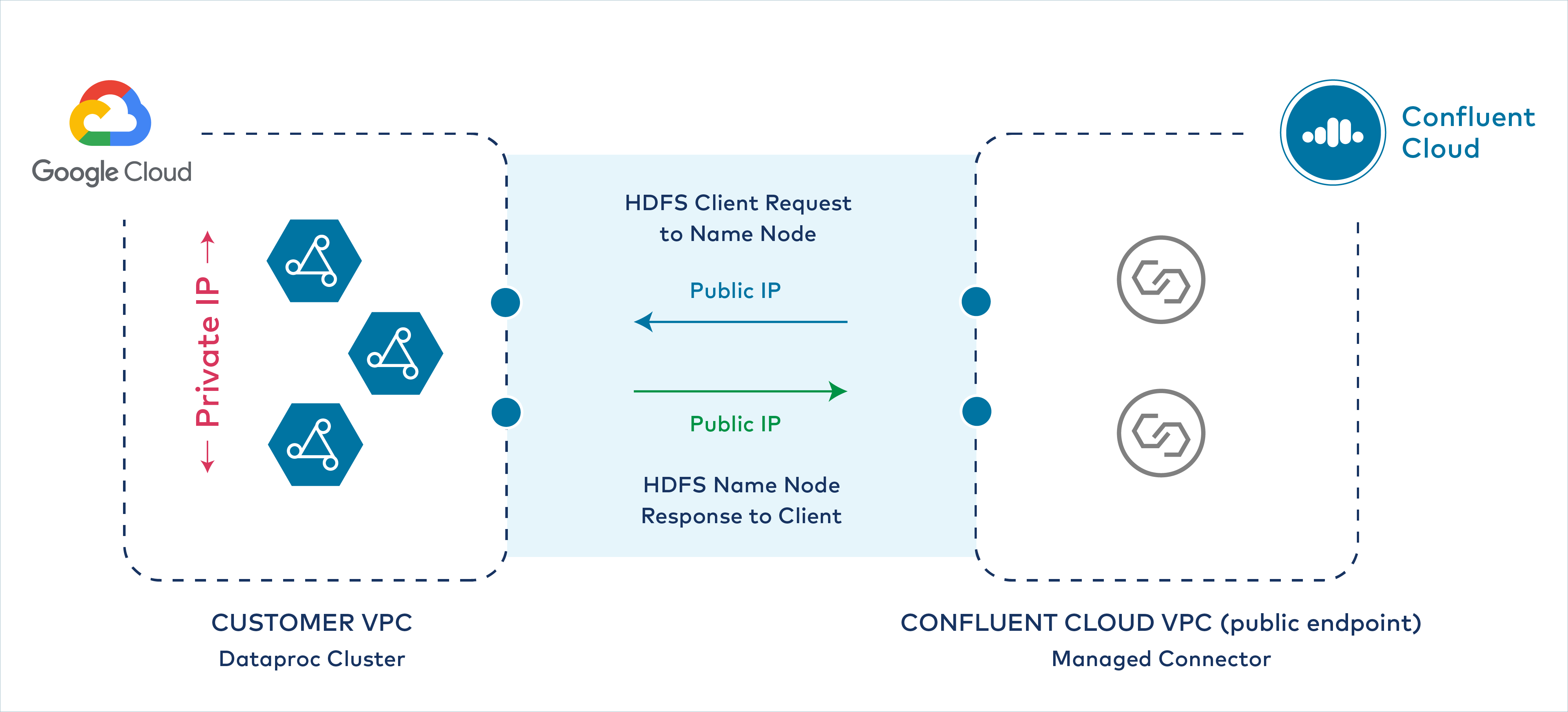 Public IP address response to Confluent Cloud